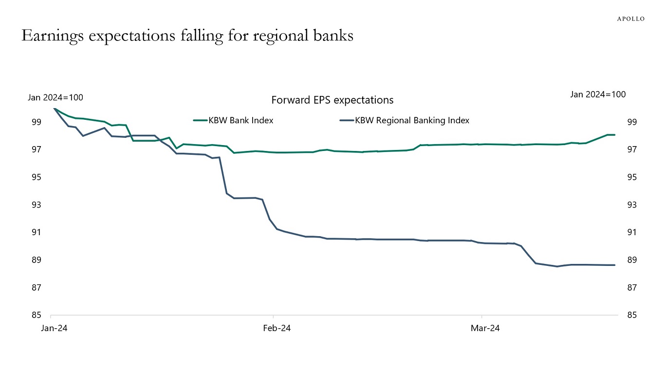 Earnings expectations falling for regional banks