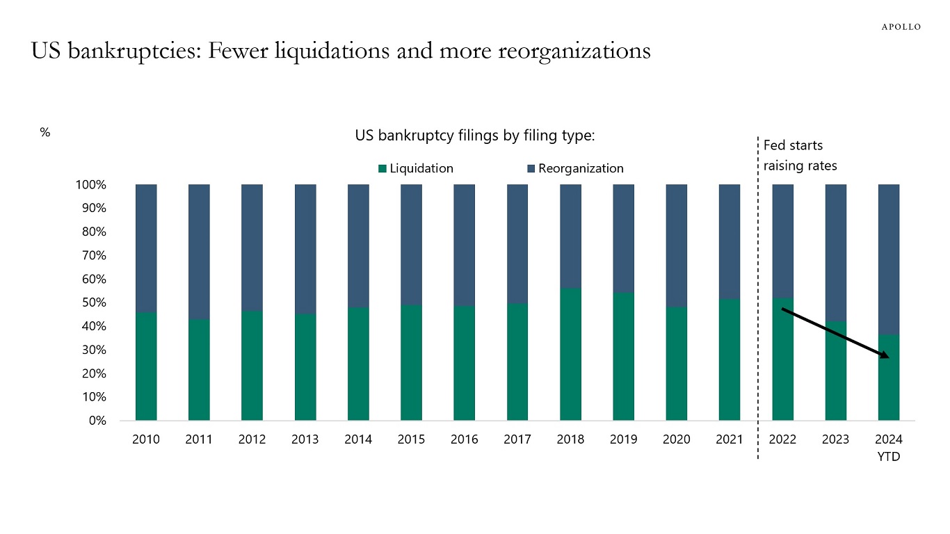 US bankruptcies: Fewer liquidations and more reorganizations