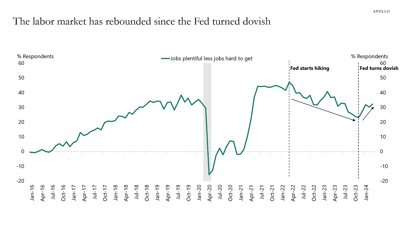 The labor market has rebounded since the Fed turned dovish