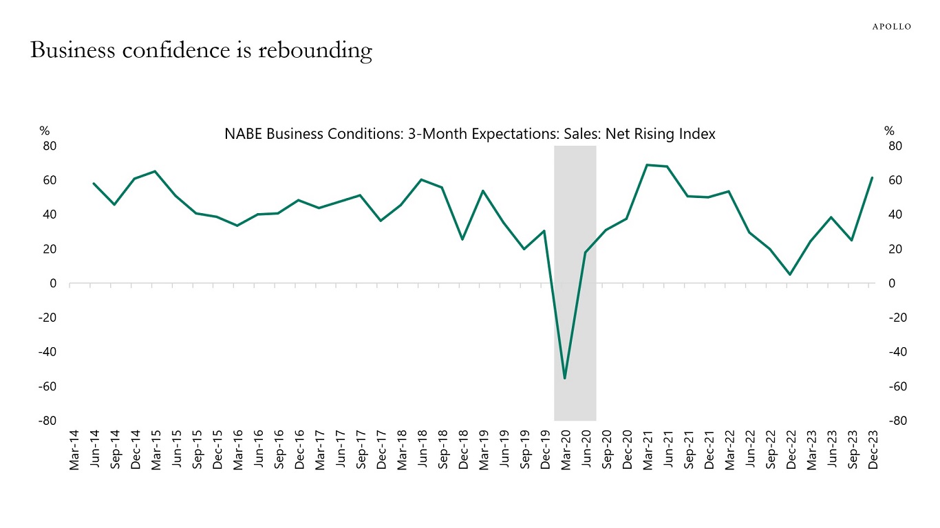 Business confidence is rebounding