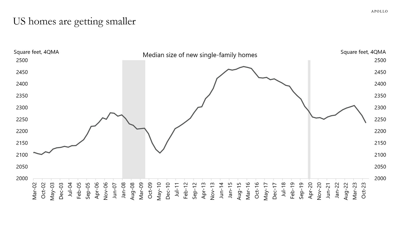 US homes are getting smaller
