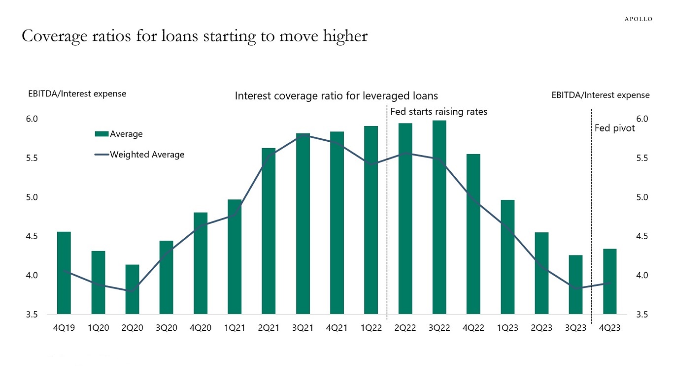 Coverage ratios for loans starting to move higher