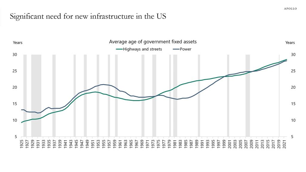 Significant Infrastructure Spending Needed - Apollo Academy