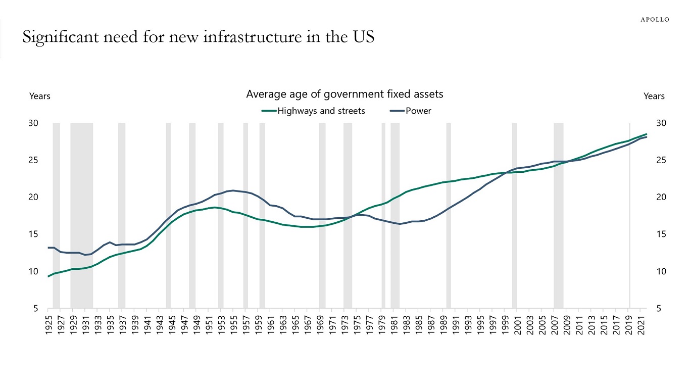 Significant need for new infrastructure in the US