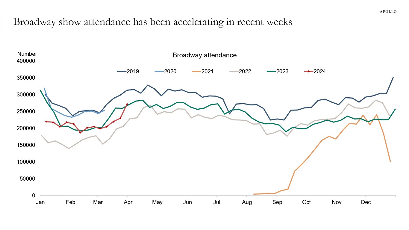 Broadway show attendance has been accelerating in recent weeks