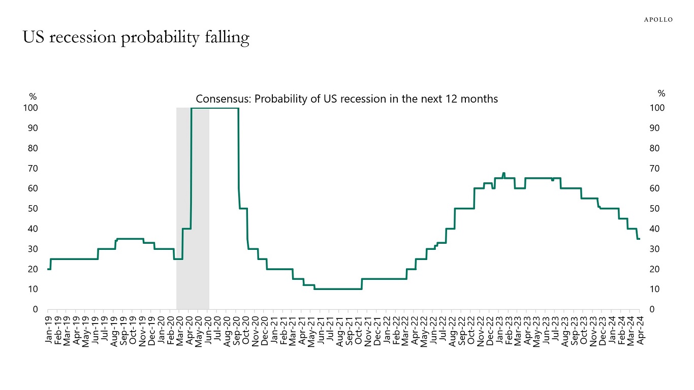 US recession probability falling