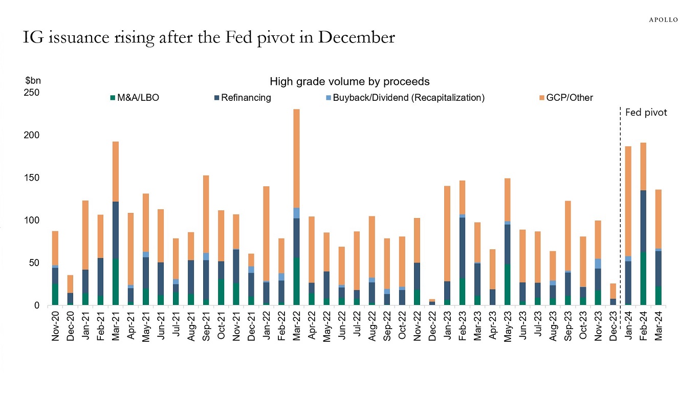 IG issuance rising after the Fed pivot in December