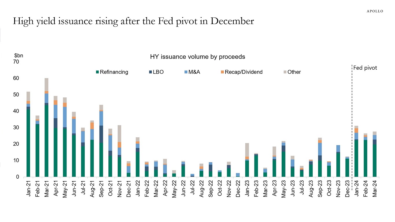 High yield issuance rising after the Fed pivot in December