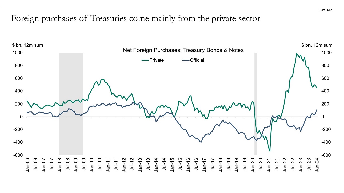 Foreign purchases of Treasuries come mainly from the private sector