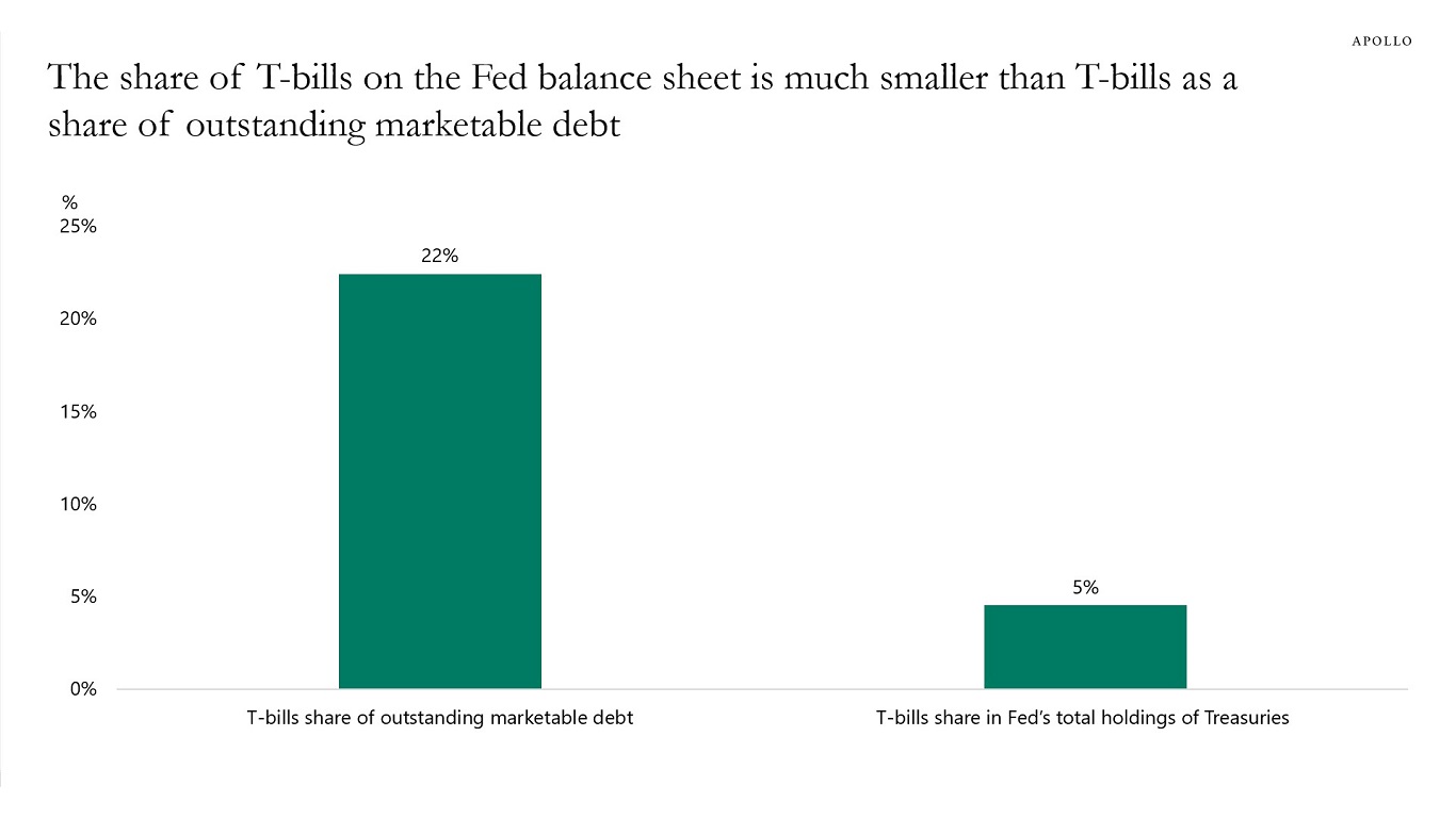The share of T-bills on the Fed balance sheet is much smaller than T-bills as a share of outstanding marketable debt