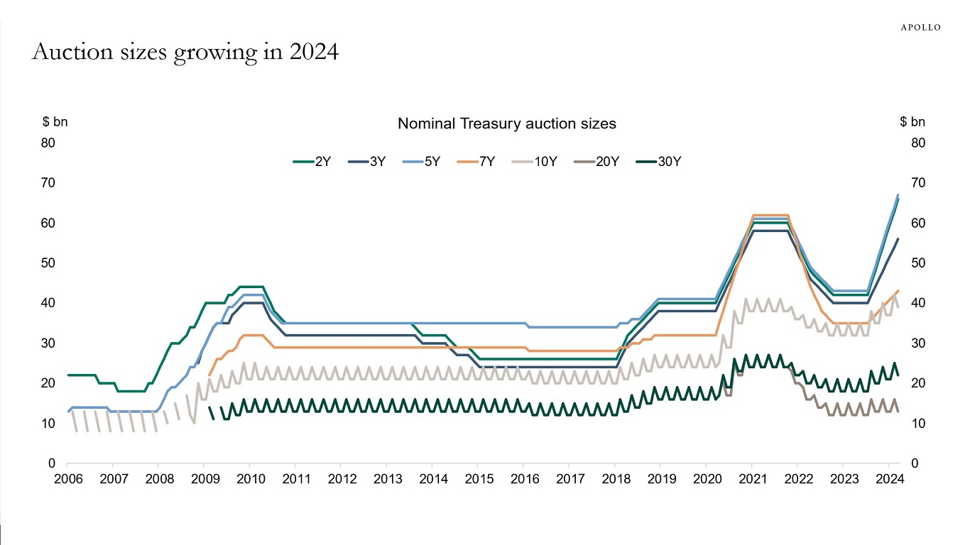 Auction sizes growing in 2024