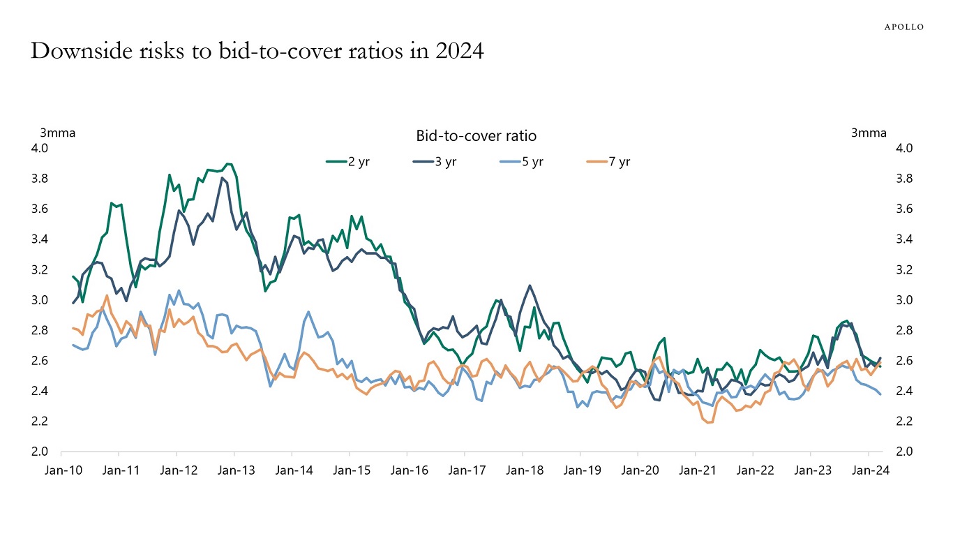 Downside risks to bid-to-cover ratios in 2024