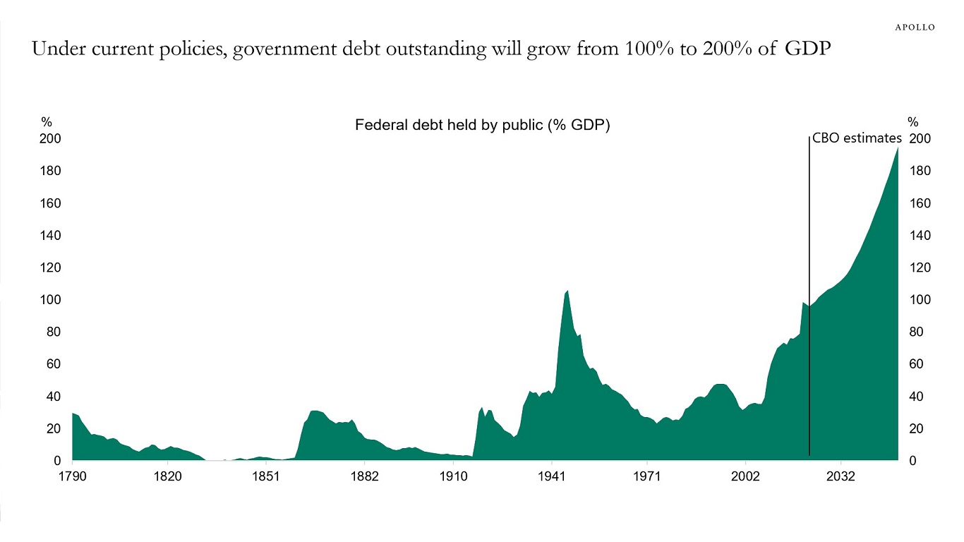 Under current policies, government debt outstanding will grow from 100% to 200% of GDP