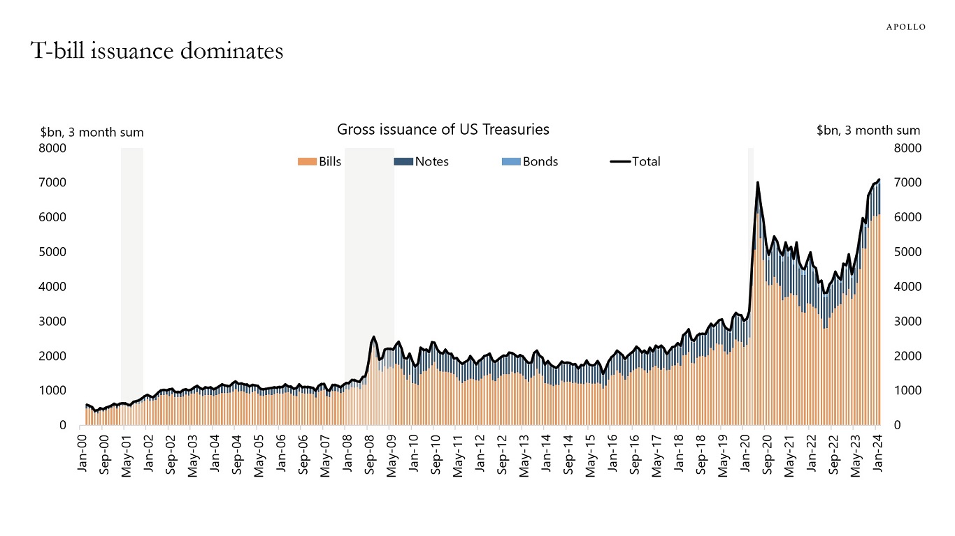 T-bill issuance dominates