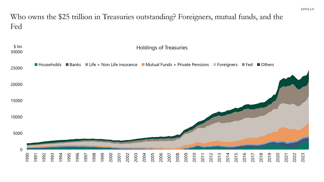 Who owns the $25 trillion in Treasuries outstanding? Foreigners, mutual funds, and the Fed
