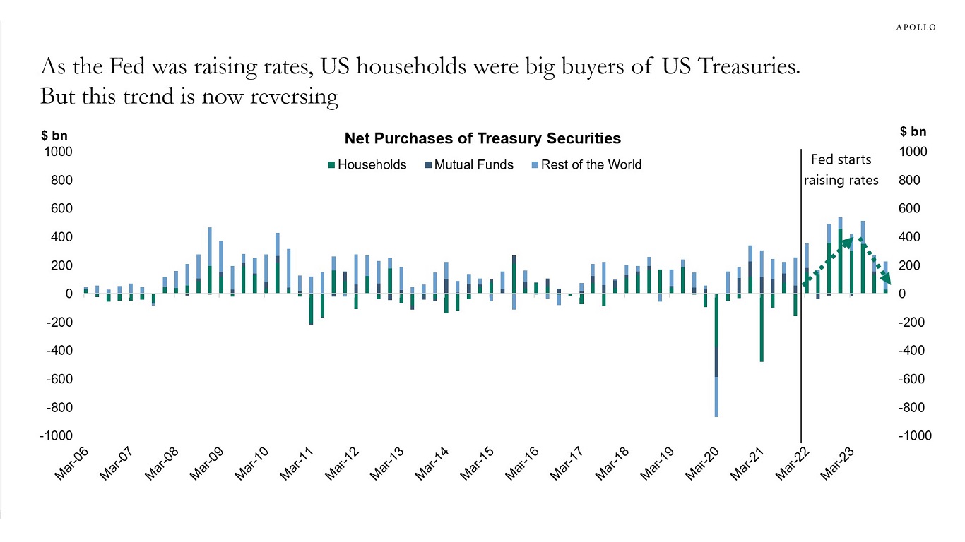 As the Fed was raising rates, US households were big buyers of US Treasuries. But this trend is now reversing