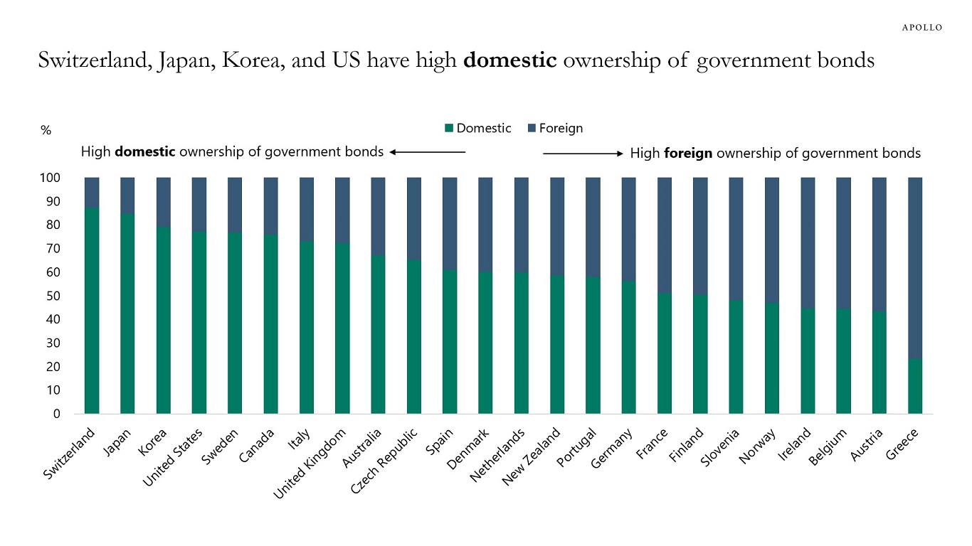 Switzerland, Japan, Korea, and US have high domestic ownership of government bonds