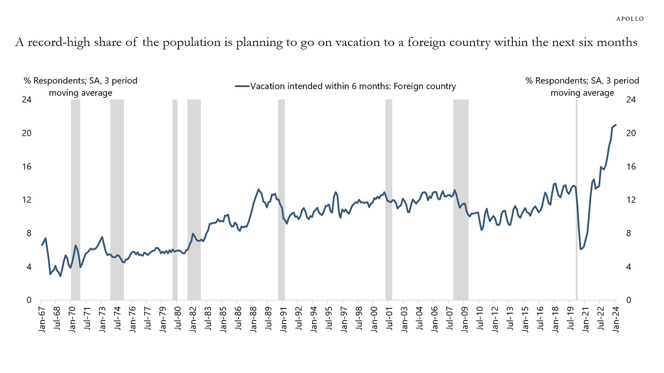 A record-high share of the population is planning to go on vacation to a foreign country within the next six months
