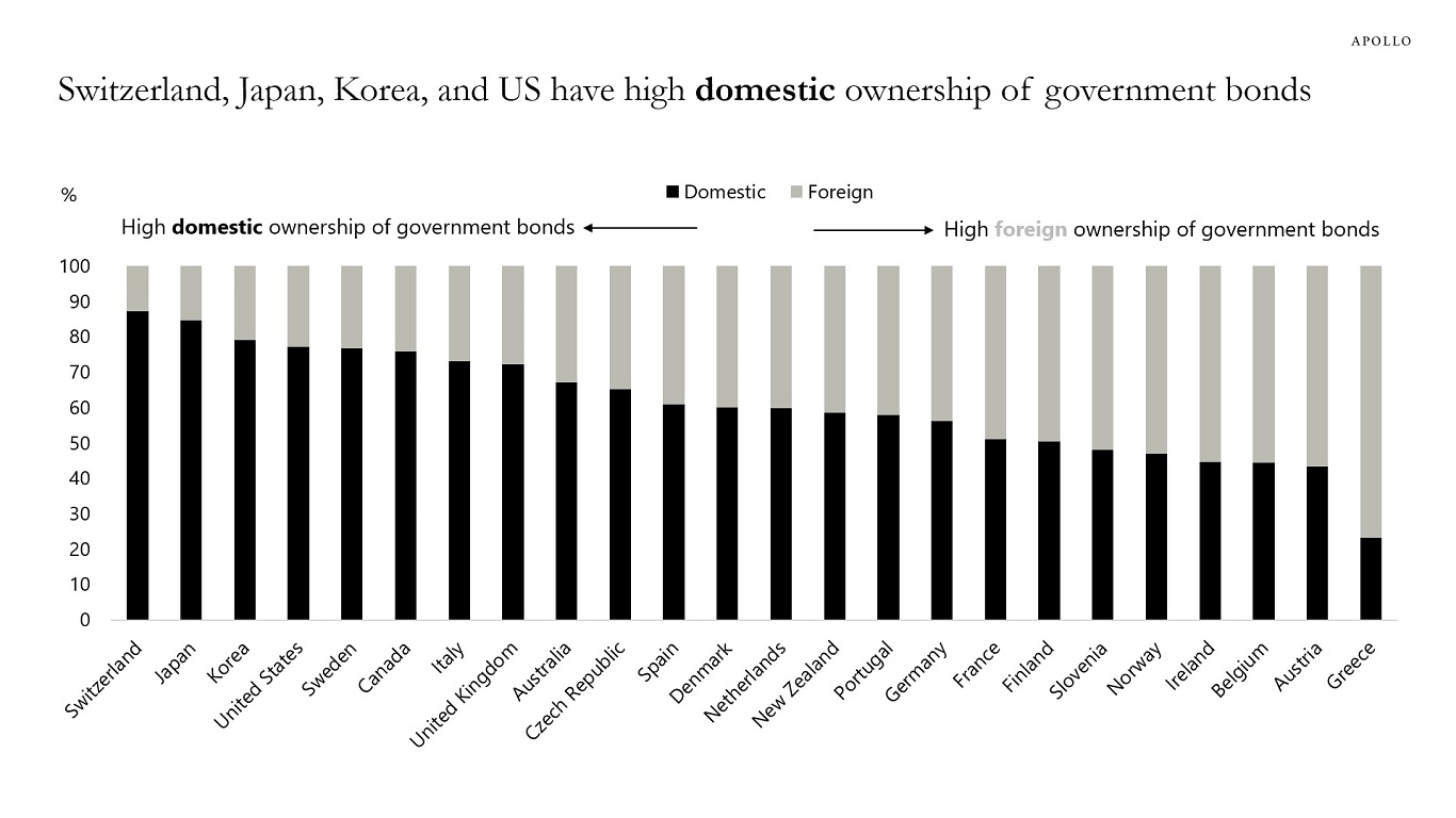 Switzerland, Japan, Korea, and US have high domestic ownership of government bonds