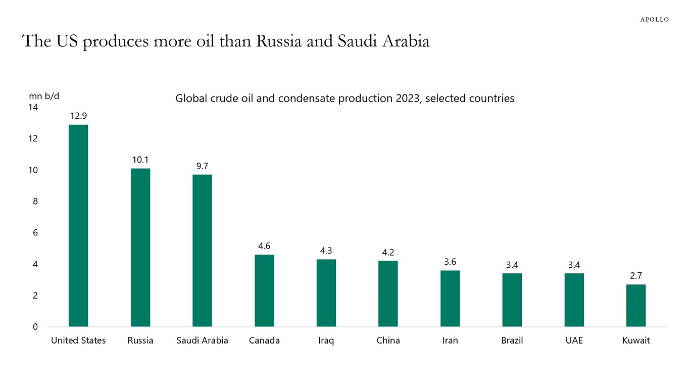 The US produces more oil than Russia and Saudi Arabia
