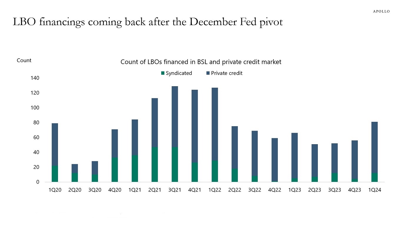 LBO financings coming back after the December Fed pivot