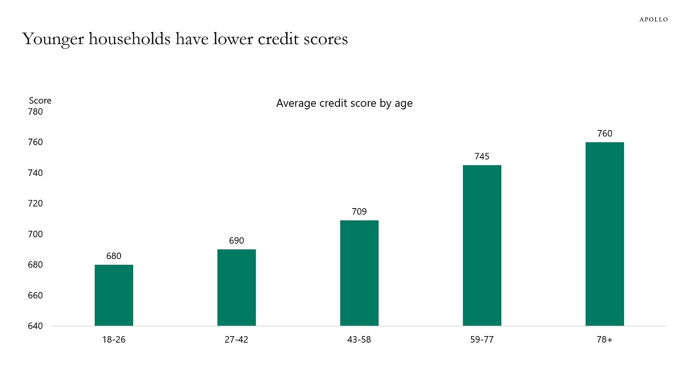 Younger households have lower credit scores