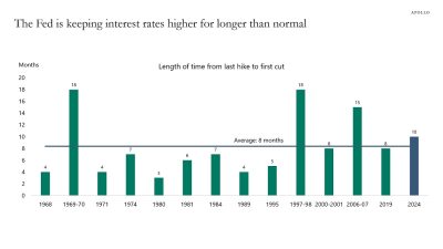 Rates Higher for Longer than Normal - Apollo Academy