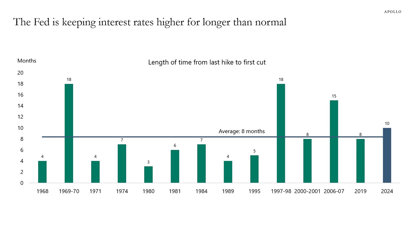 The Fed is keeping interest rates higher for longer than normal