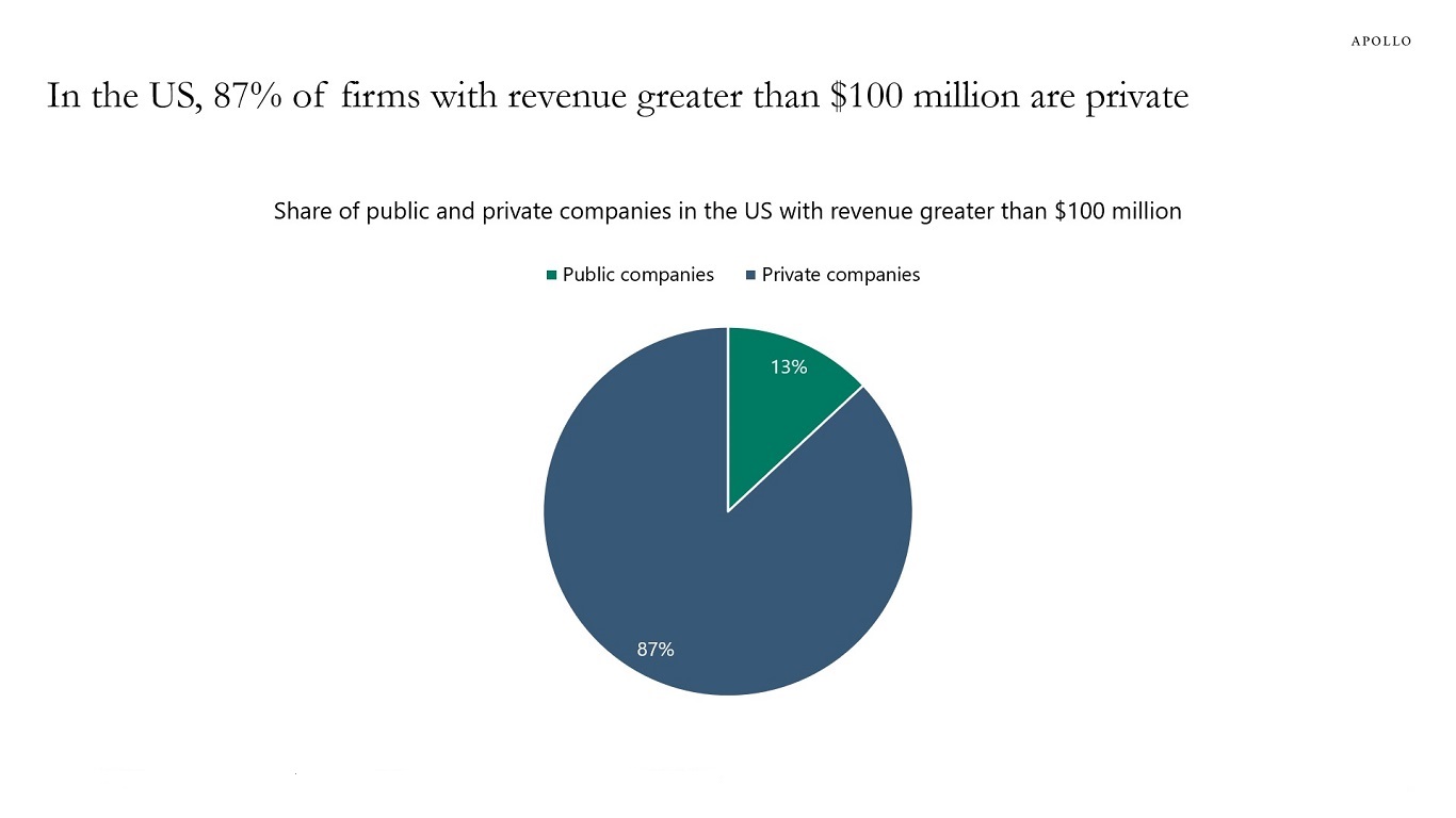 In the US, 87% of firms with revenue greater than $100 million are private