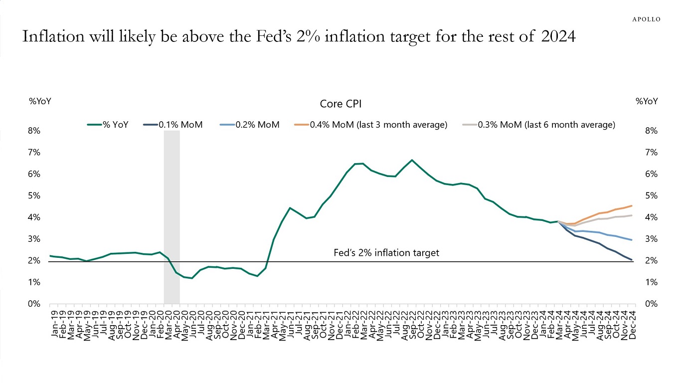 Inflation will likely be above the Fed’s 2% inflation target for the rest of 2024