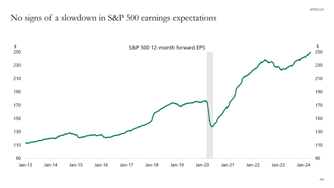No signs of a slowdown in S&P 500 earnings expectations 