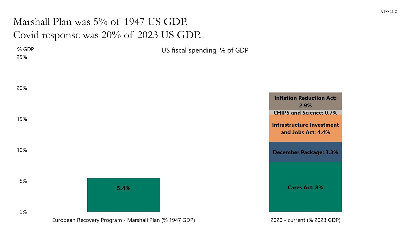 Marshall Plan was 5% of 1947 US GDP.Covid response was 20% of 2023 US GDP.