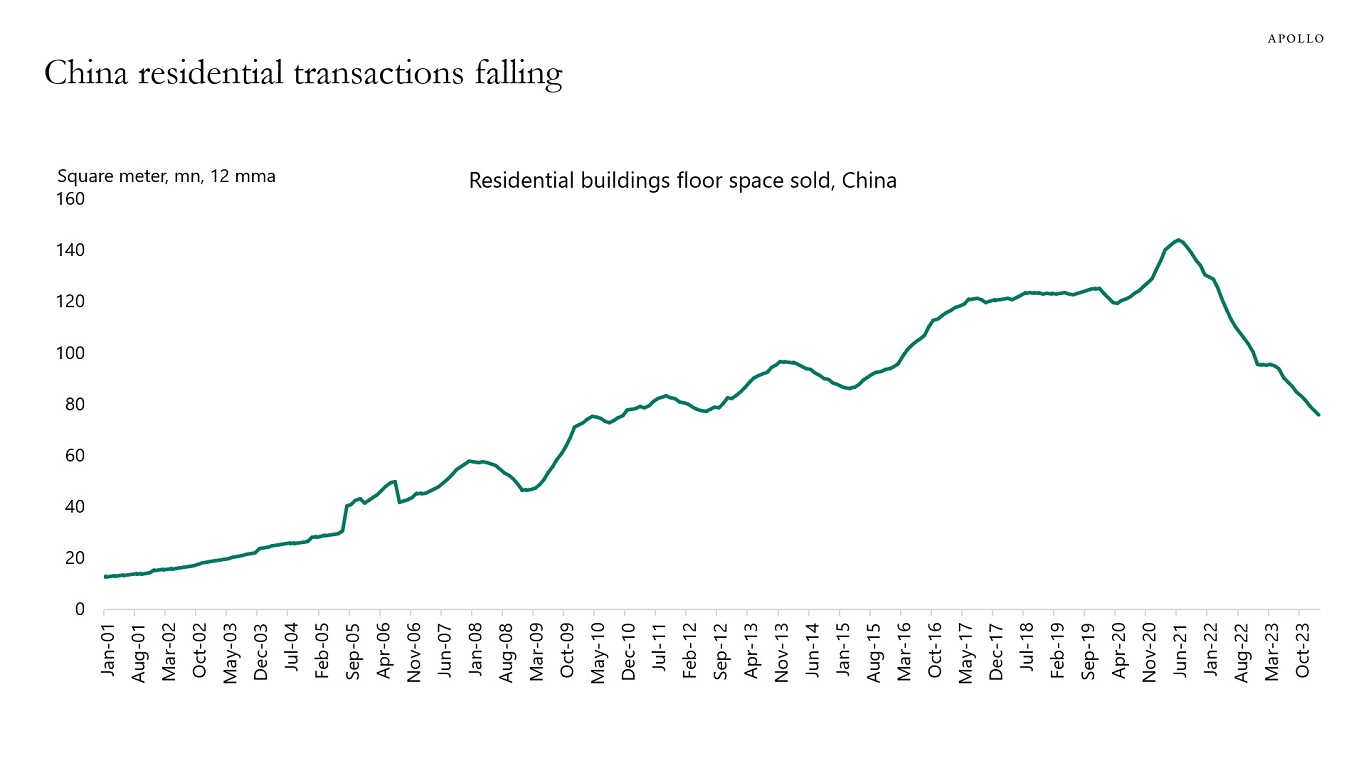 China residential transactions falling