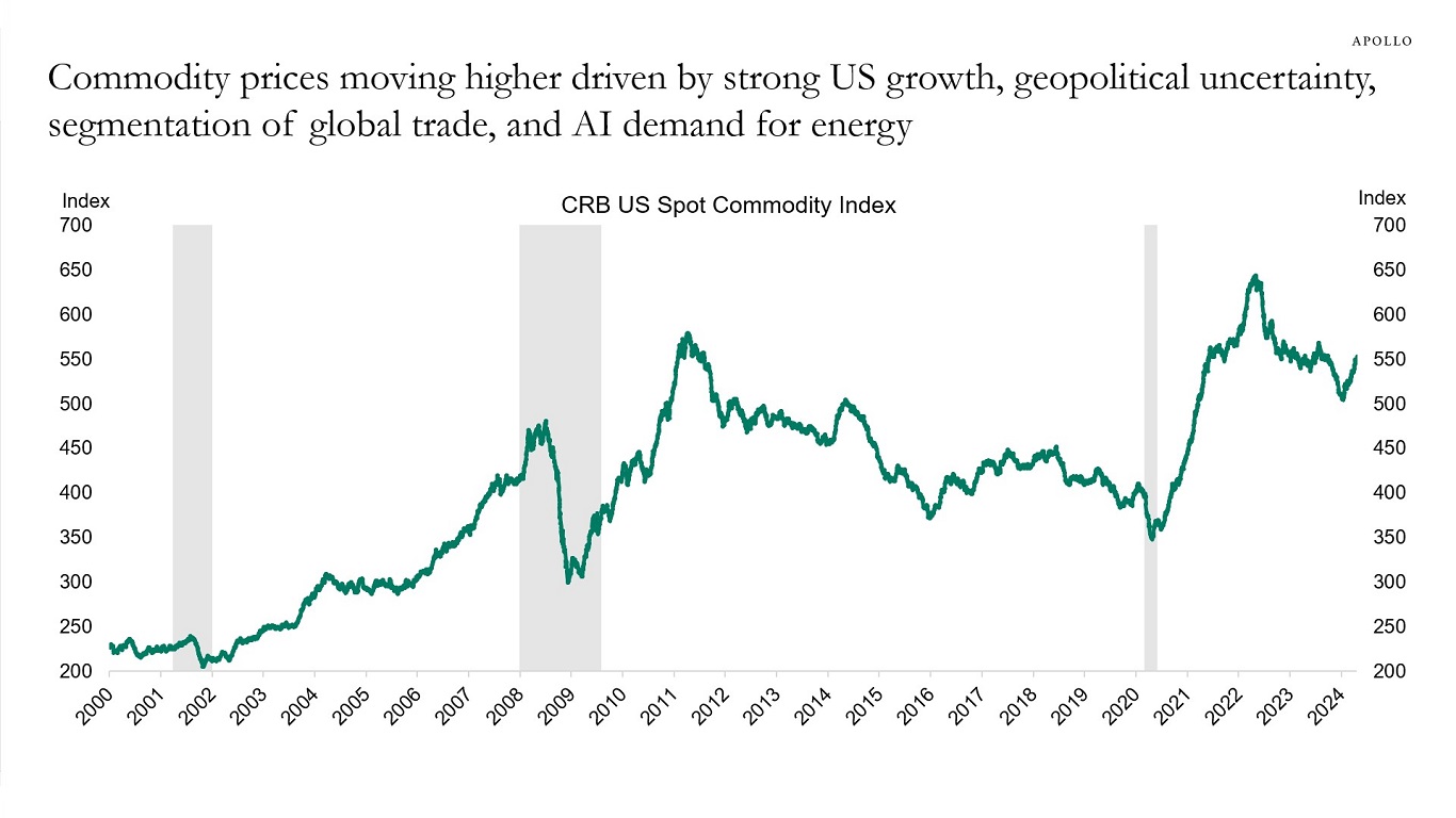 Commodity prices moving higher driven by strong US growth, geopolitical uncertainty, segmentation of global trade, and AI demand for energy