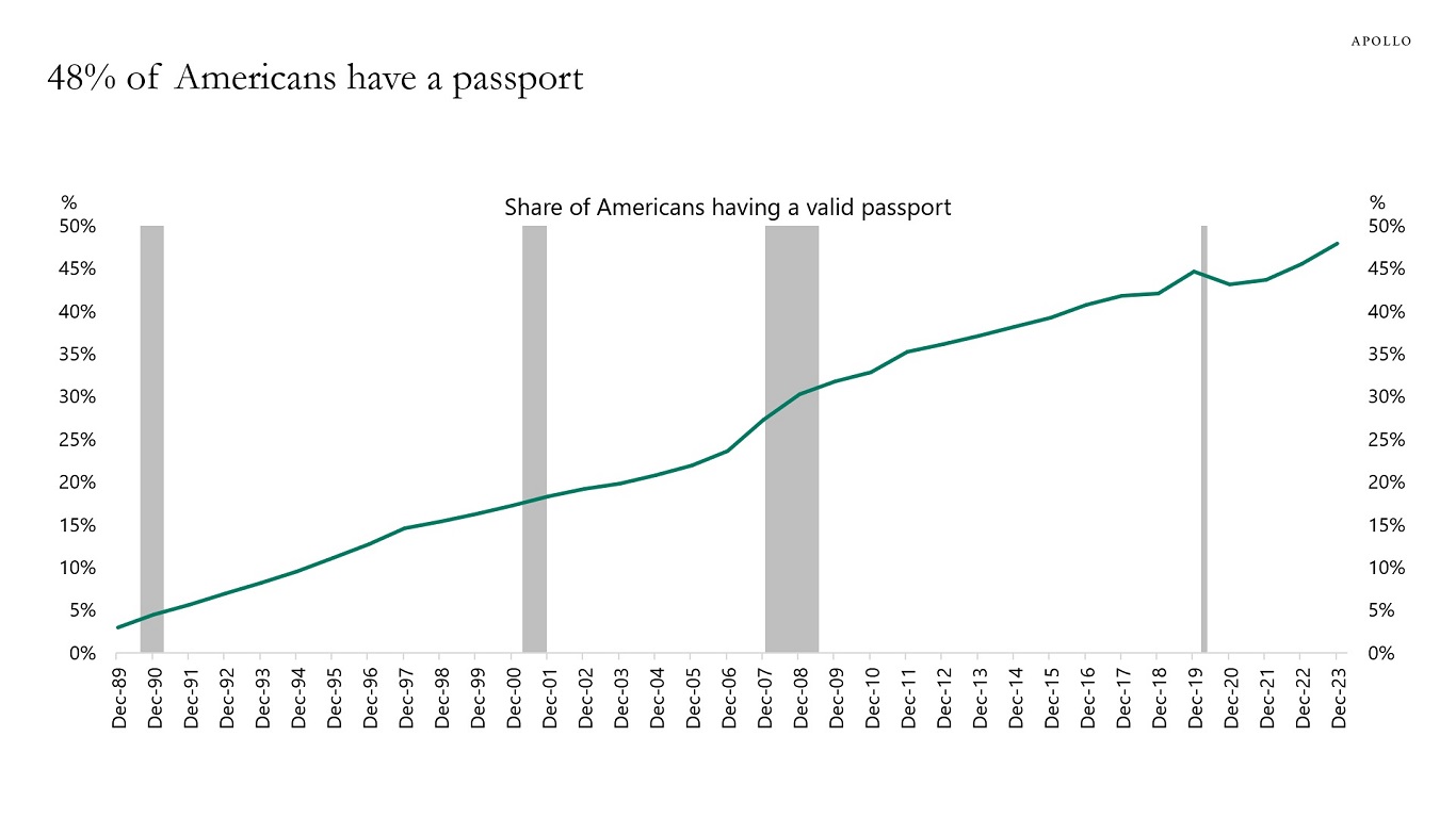 48% of Americans have a passport
