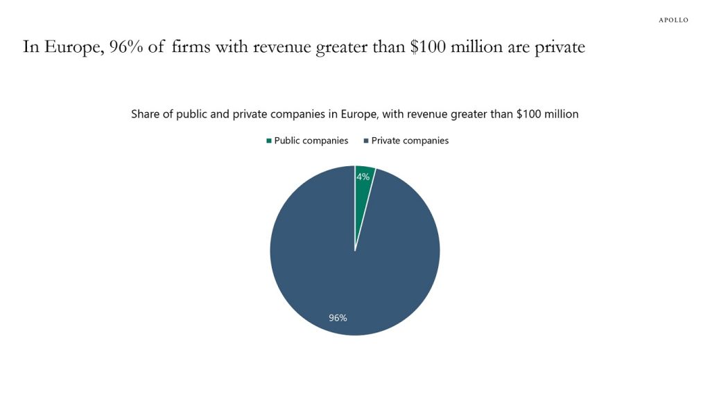 In Europe, 96% of firms with revenue greater than $100 million are private
