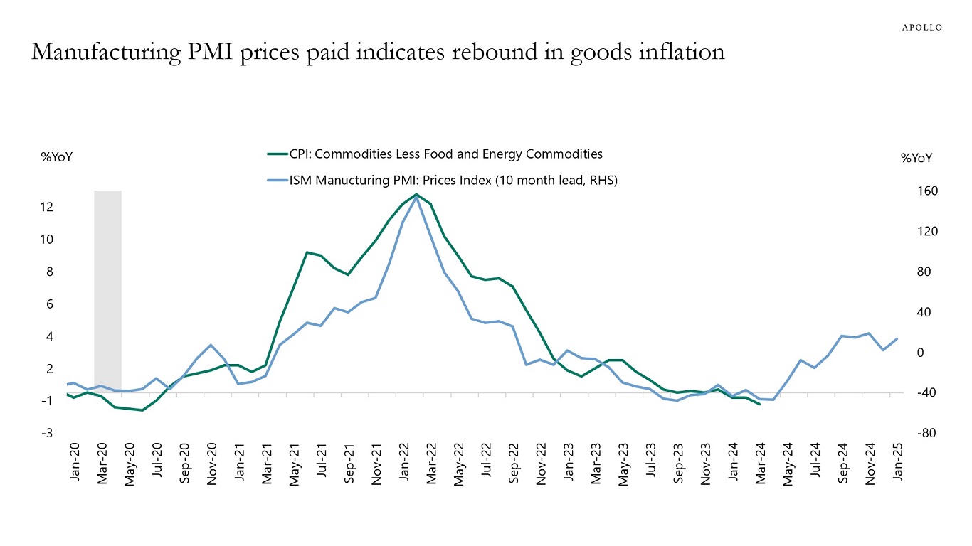 Manufacturing PMI prices paid indicates rebound in goods inflation