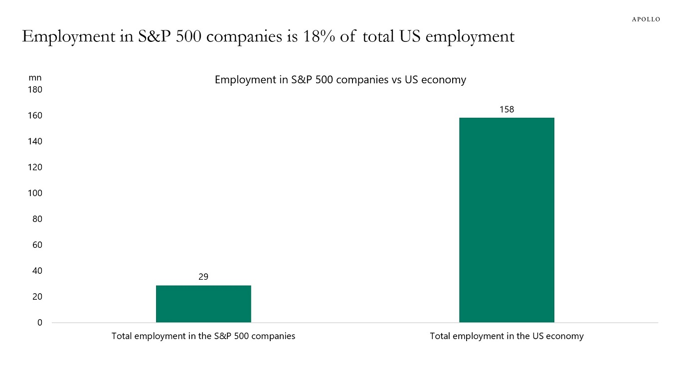 Employment in S&P 500 companies is 18% of total US employment
