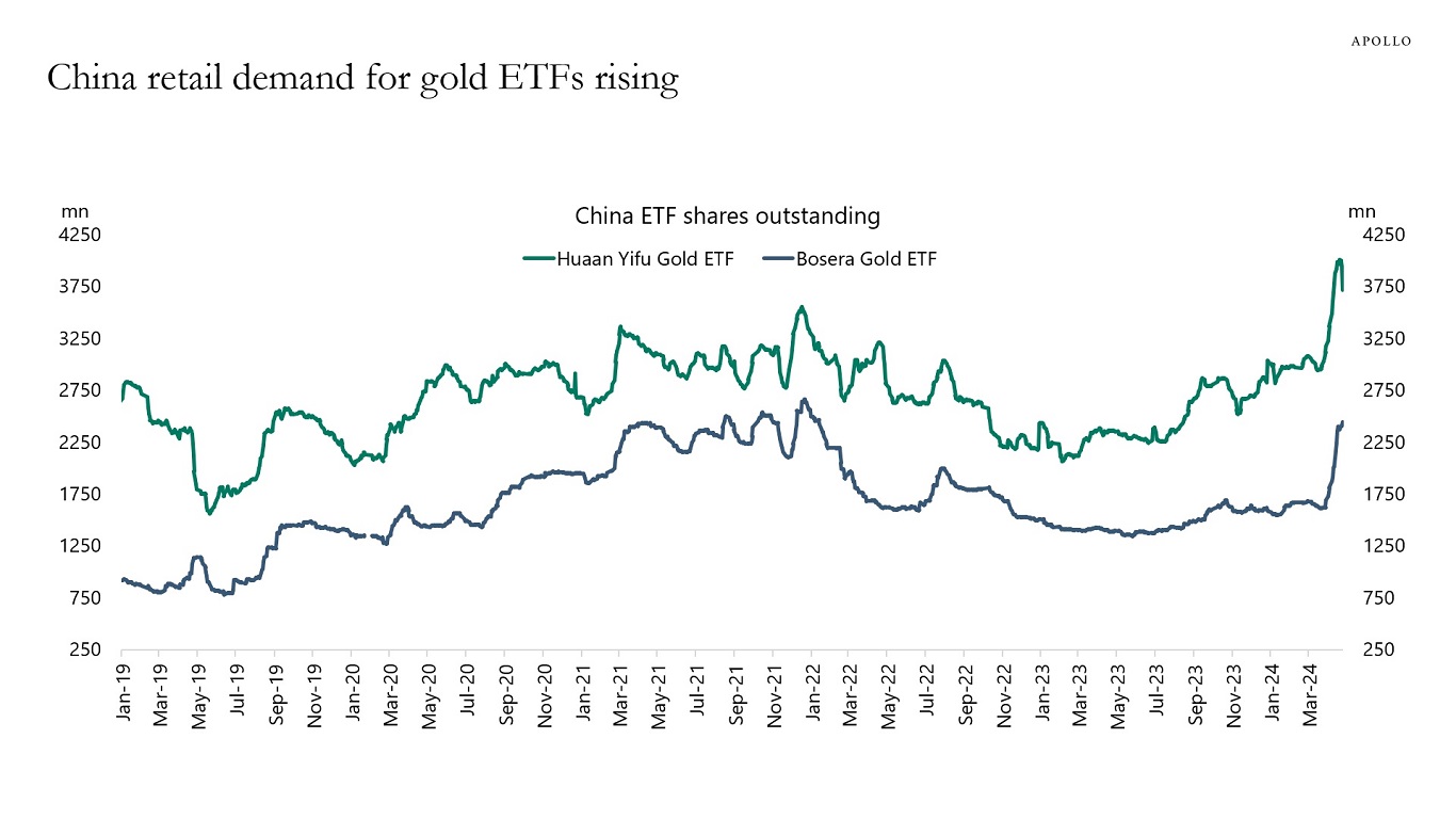China retail demand for gold ETFs rising