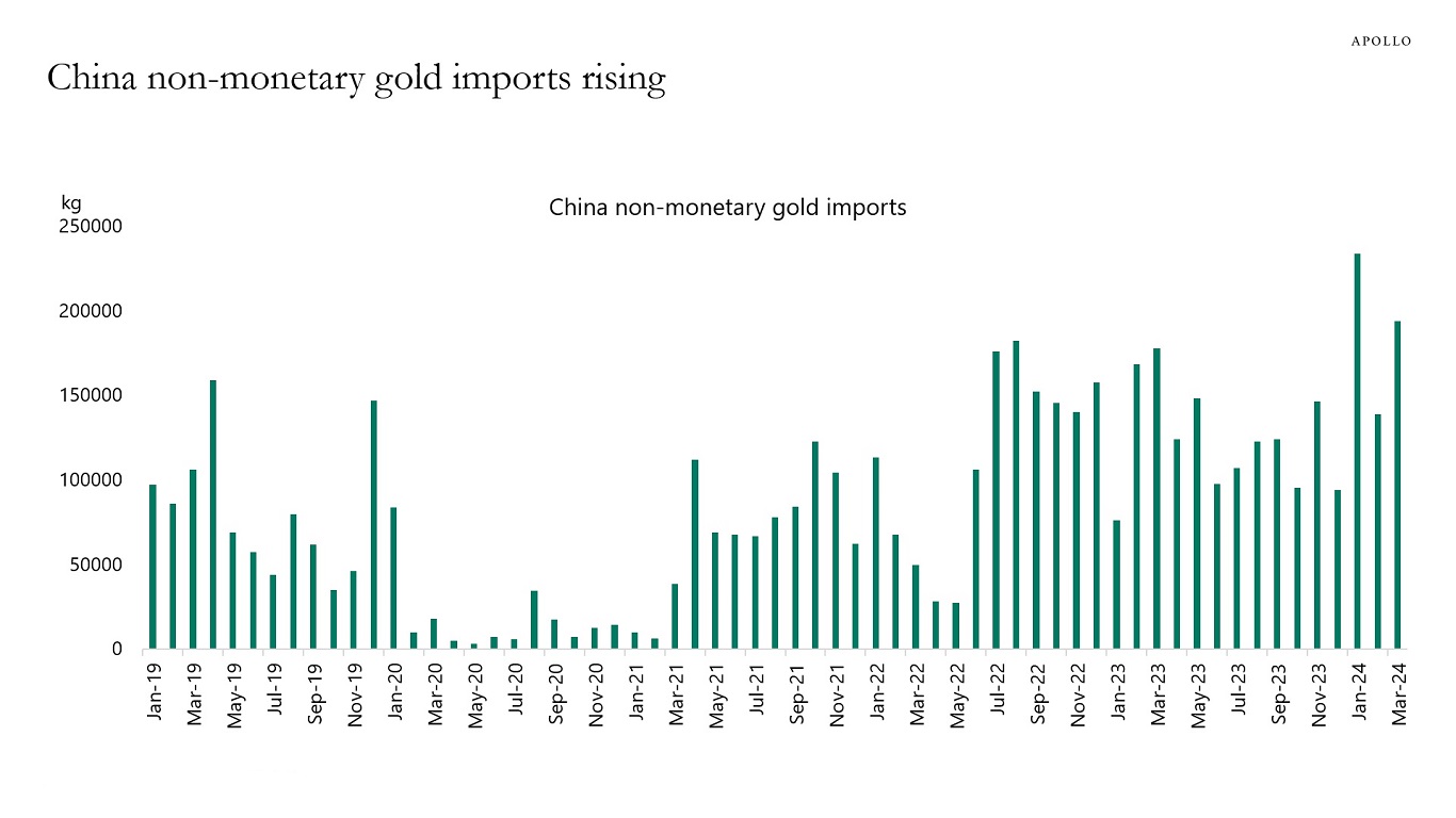 China non-monetary gold imports rising