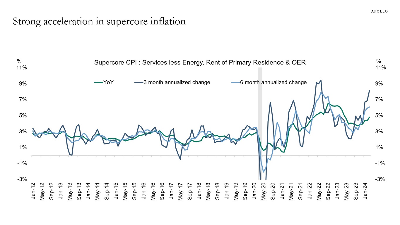 Strong acceleration in supercore inflation