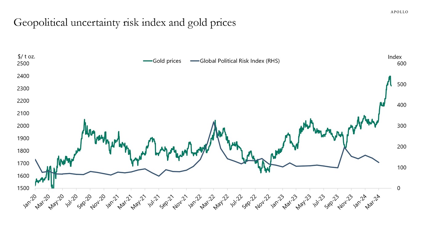 Geopolitical uncertainty risk index and gold prices