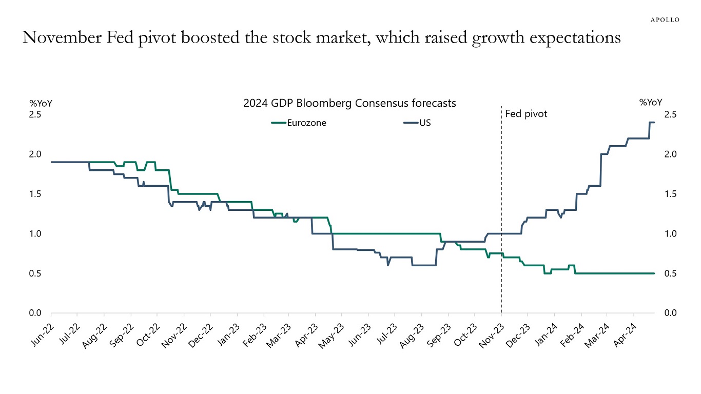November Fed pivot boosted the stock market, which raised growth expectations 