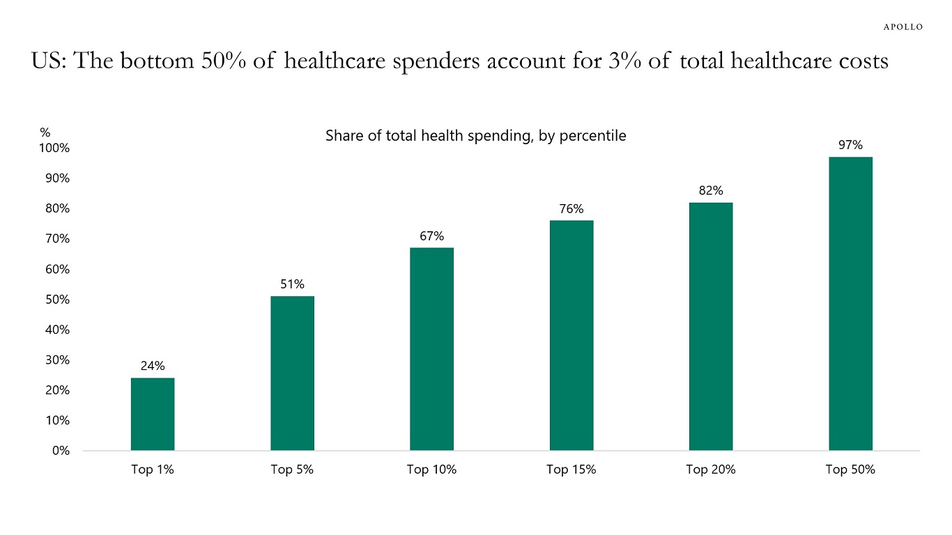US: The bottom 50% of healthcare spenders account for 3% of total healthcare costs