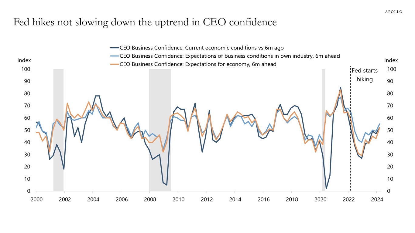 Fed hikes not slowing down the uptrend in CEO confidence