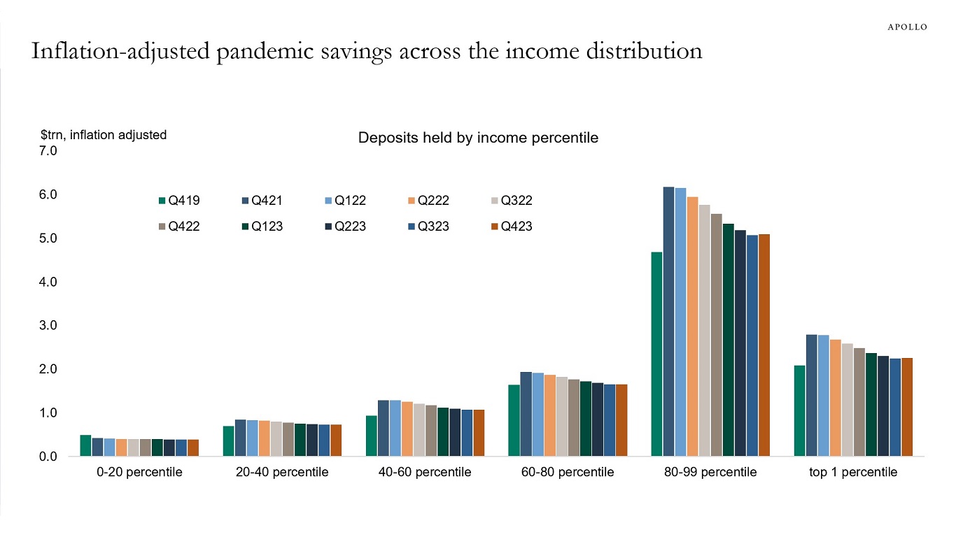 Inflation-adjusted pandemic savings across the income distribution