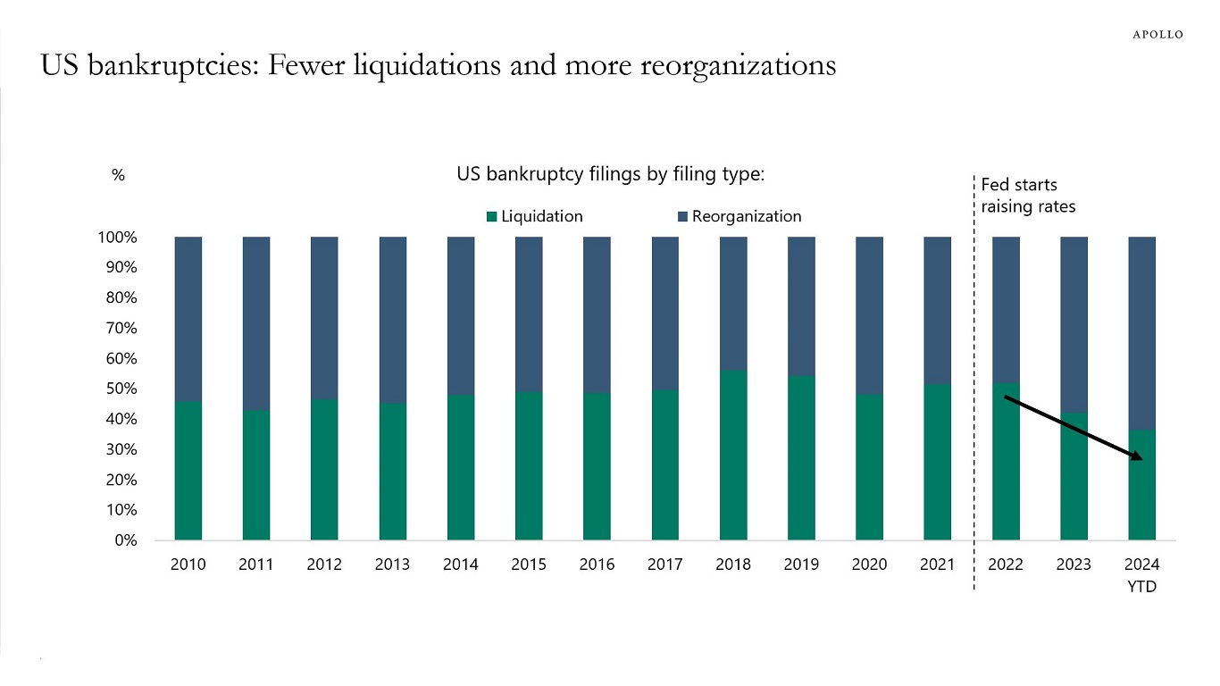US bankruptcies: Fewer liquidations and more reorganizations