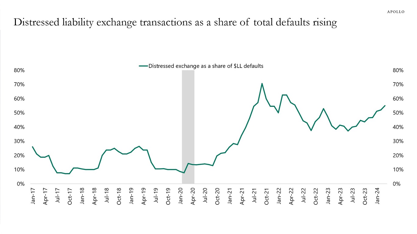 Distressed liability exchange transactions as a share of total defaults rising