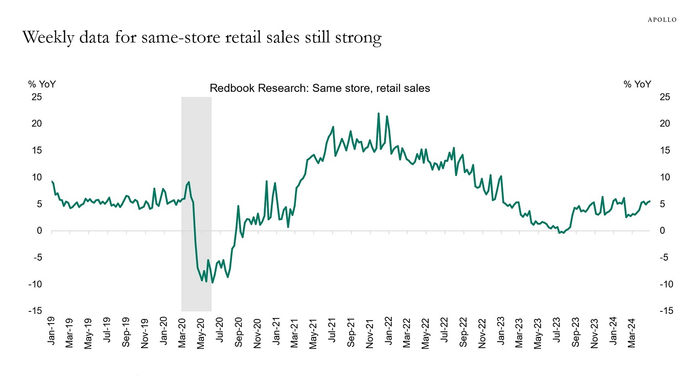 Weekly data for same-store retail sales still strong