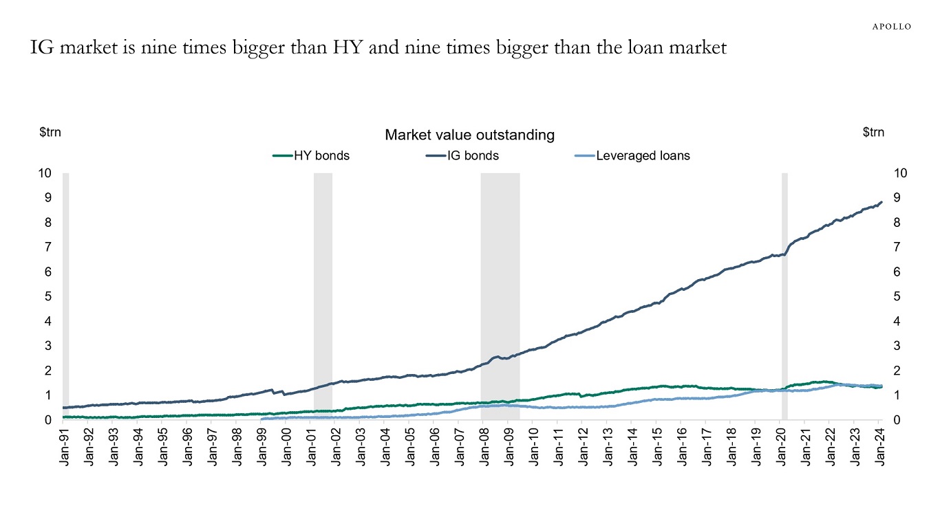 IG market is nine times bigger than HY and nine times bigger than the loan market